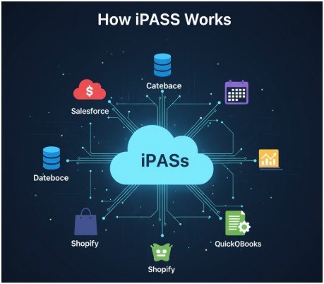 How does an iPaaS work?