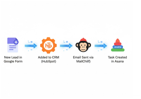 How to Choose the Right Zapier Integration Developer Partner