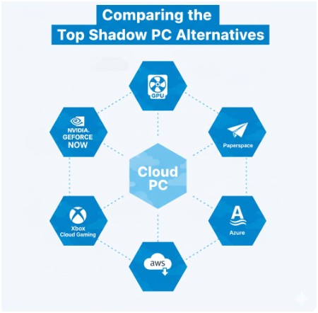 How Does Xbox Cloud Gaming Compare to Shadow PC?
